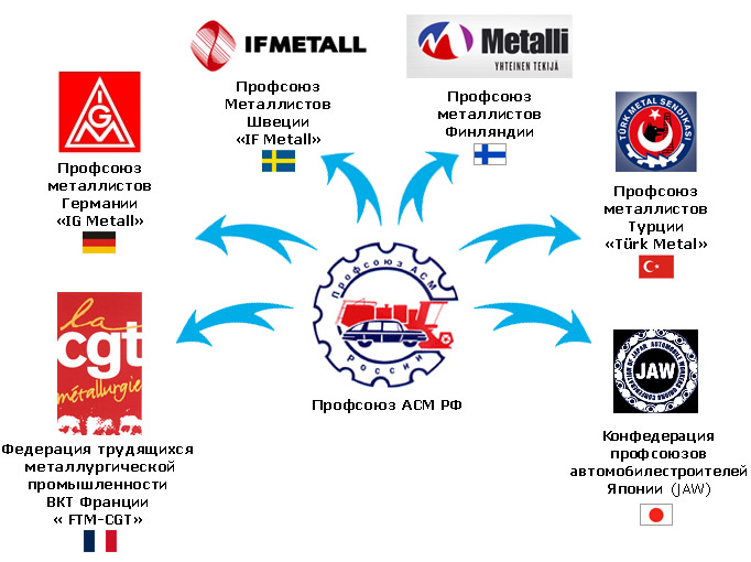 Международной сотрудничестичество профсоюза АСМ РФ