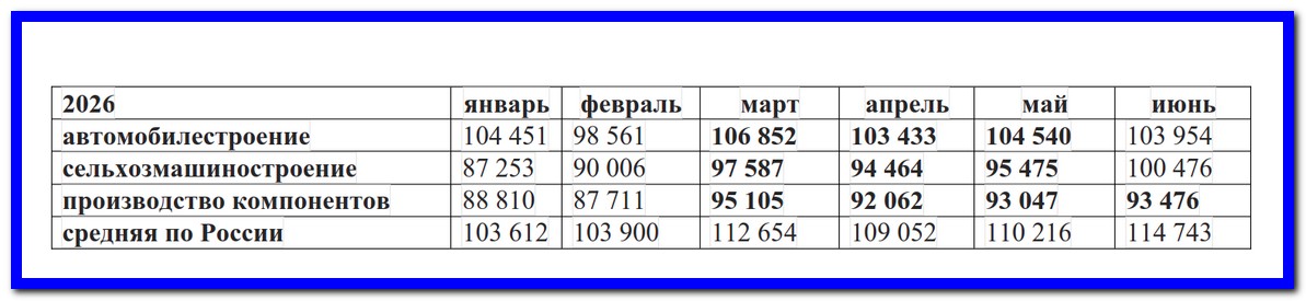 Динамика средней заработной платы на предприятия автомобильного и сельскохозяйственного машиностроения в 2025 году