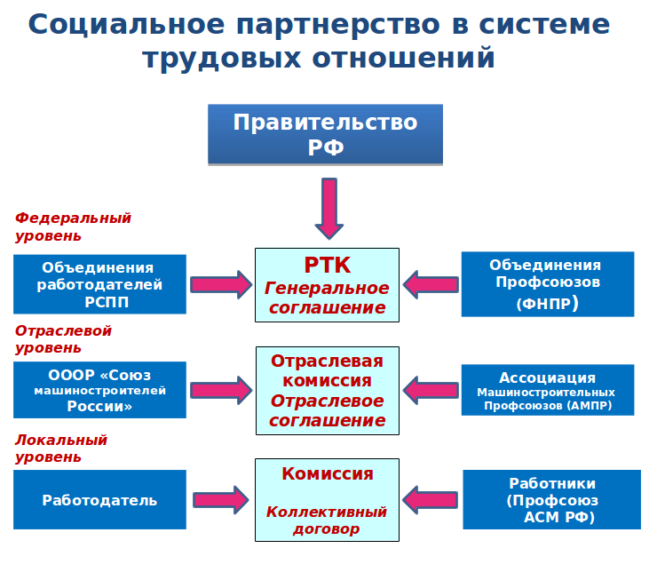 Социальное партнерство в системе трудовых отношений